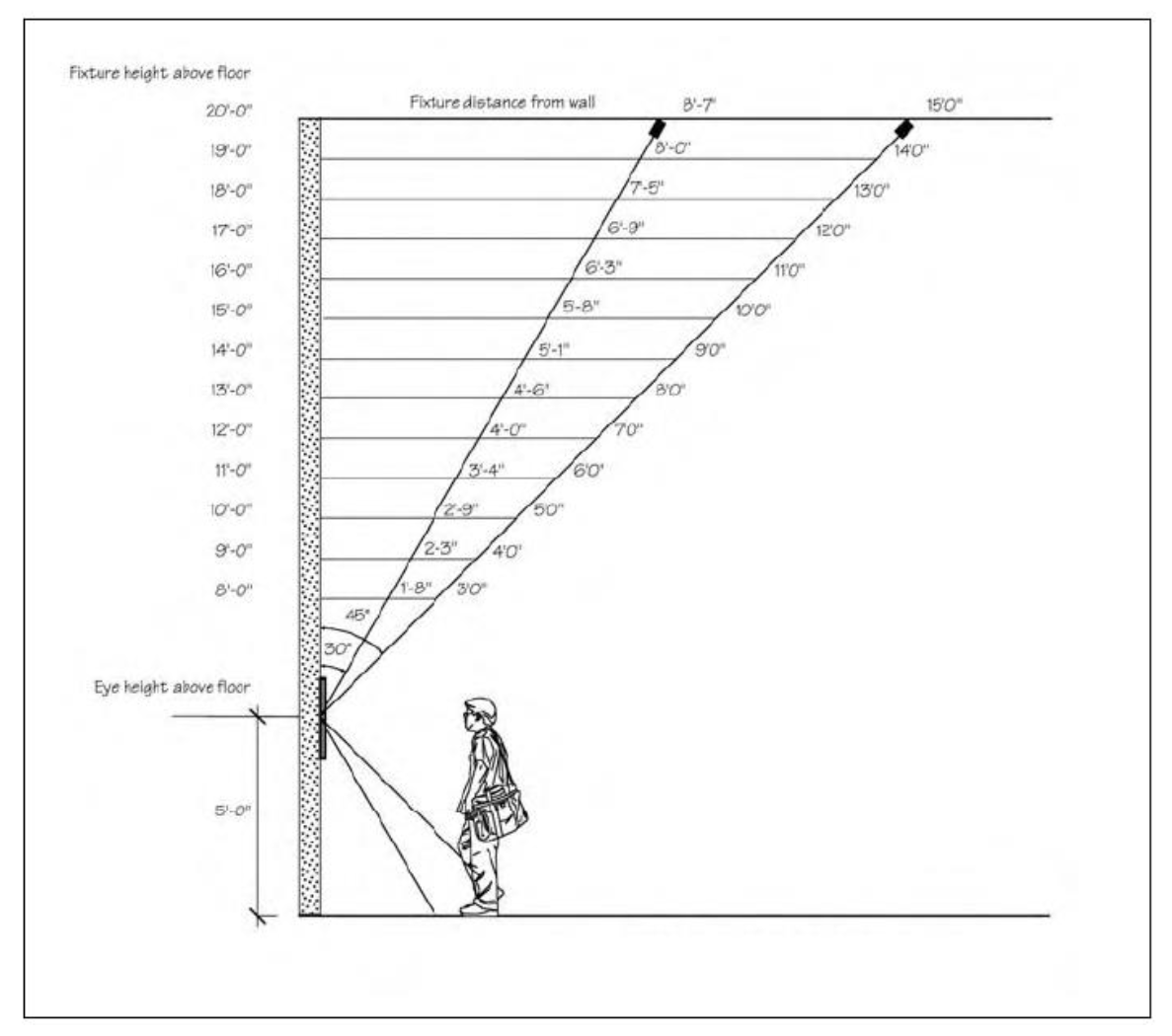 Ceiling light placement by ceiling height